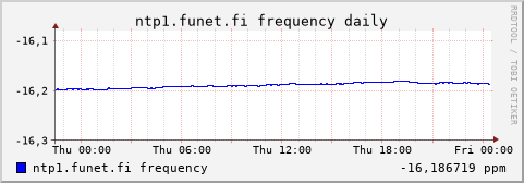 ntp1.funet.fi - frequency (daily)