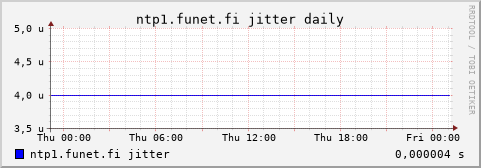 ntp1.funet.fi - jitter (daily)