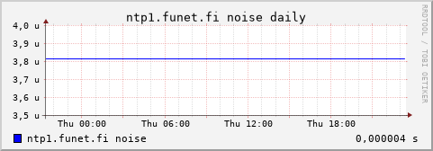 ntp1.funet.fi - noise (daily)