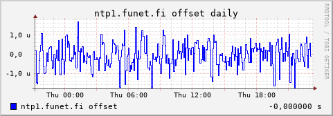 ntp1.funet.fi - offset (daily)