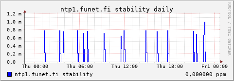 ntp1.funet.fi - stability (daily)