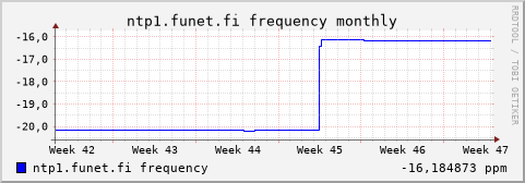 ntp1.funet.fi - frequency (monthly)