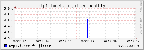 ntp1.funet.fi - jitter (monthly)