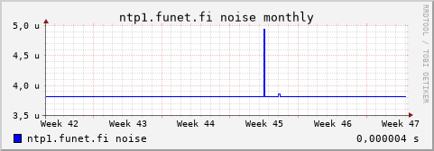 ntp1.funet.fi - noise (monthly)