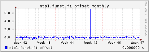 ntp1.funet.fi - offset (monthly)