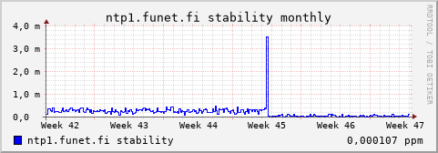 ntp1.funet.fi - stability (monthly)