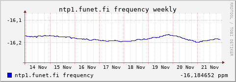 ntp1.funet.fi - frequency (weekly)