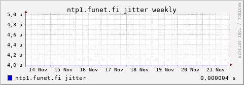 ntp1.funet.fi - jitter (weekly)