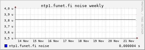 ntp1.funet.fi - noise (weekly)