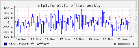 ntp1.funet.fi - offset (weekly)