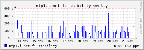 ntp1.funet.fi - stability (weekly)