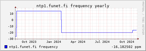 ntp1.funet.fi - frequency (yearly)