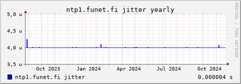 ntp1.funet.fi - jitter (yearly)