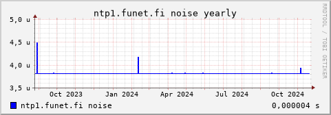 ntp1.funet.fi - noise (yearly)