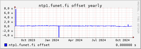 ntp1.funet.fi - offset (yearly)