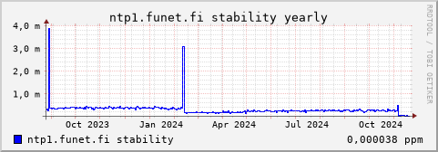 ntp1.funet.fi - stability (yearly)