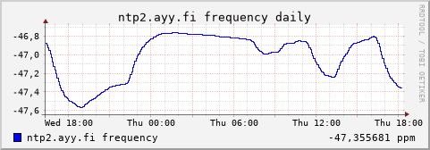 ntp2.ayy.fi - frequency (daily)