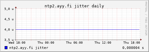 ntp2.ayy.fi - jitter (daily)