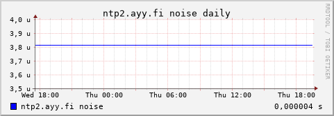 ntp2.ayy.fi - noise (daily)