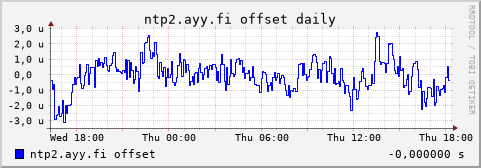 ntp2.ayy.fi - offset (daily)