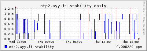 ntp2.ayy.fi - stability (daily)