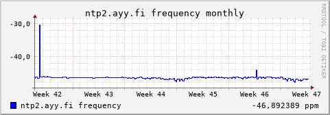 ntp2.ayy.fi - frequency (monthly)