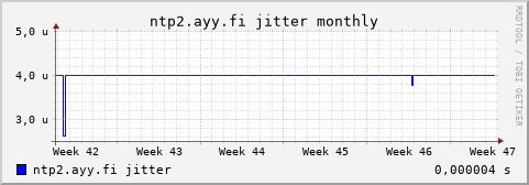 ntp2.ayy.fi - jitter (monthly)