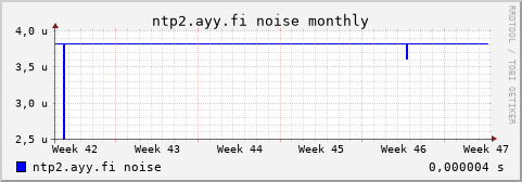 ntp2.ayy.fi - noise (monthly)