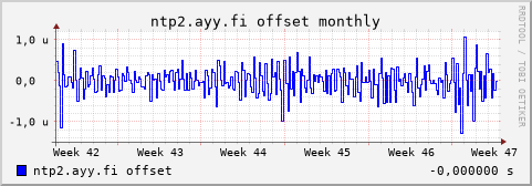 ntp2.ayy.fi - offset (monthly)