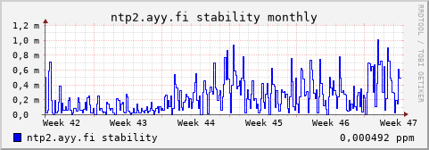 ntp2.ayy.fi - stability (monthly)