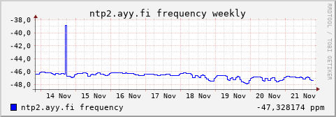 ntp2.ayy.fi - frequency (weekly)