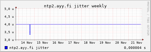 ntp2.ayy.fi - jitter (weekly)