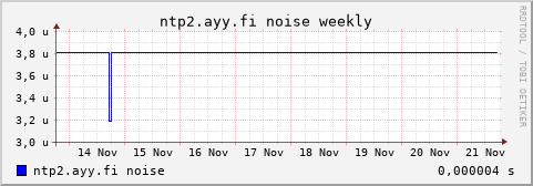 ntp2.ayy.fi - noise (weekly)