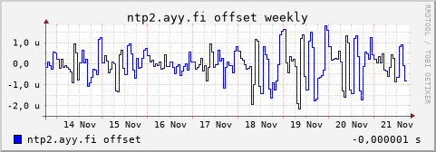 ntp2.ayy.fi - offset (weekly)