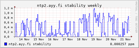 ntp2.ayy.fi - stability (weekly)