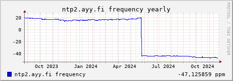 ntp2.ayy.fi - frequency (yearly)