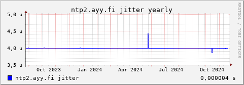 ntp2.ayy.fi - jitter (yearly)