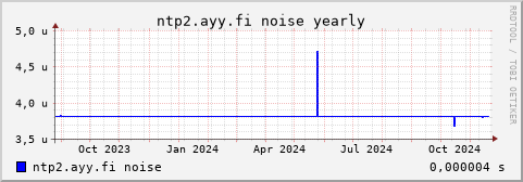 ntp2.ayy.fi - noise (yearly)