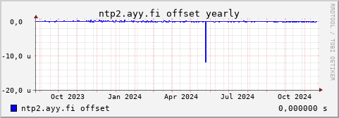 ntp2.ayy.fi - offset (yearly)