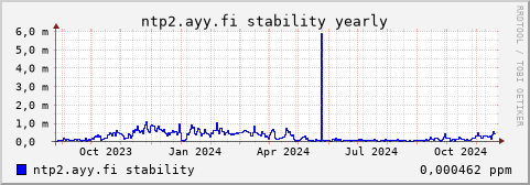 ntp2.ayy.fi - stability (yearly)