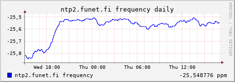 ntp2.funet.fi - frequency (daily)