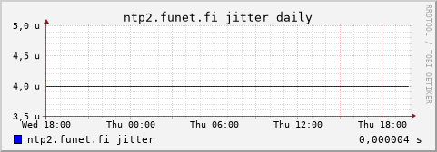 ntp2.funet.fi - jitter (daily)