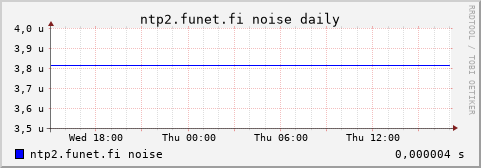 ntp2.funet.fi - noise (daily)