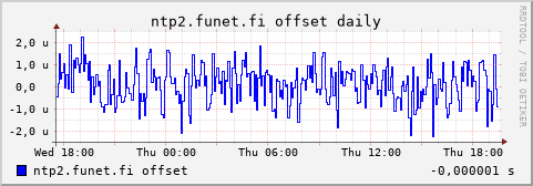 ntp2.funet.fi - offset (daily)