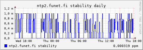 ntp2.funet.fi - stability (daily)