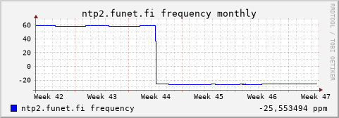 ntp2.funet.fi - frequency (monthly)