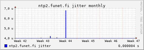 ntp2.funet.fi - jitter (monthly)