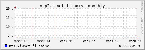 ntp2.funet.fi - noise (monthly)