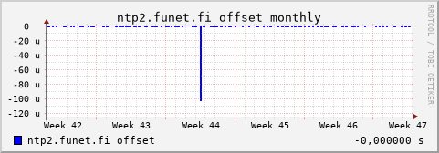 ntp2.funet.fi - offset (monthly)