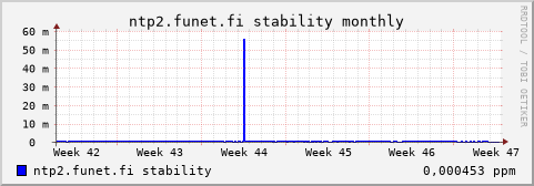 ntp2.funet.fi - stability (monthly)